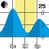 Petaluma Marina tide chart for Sunday, January 25, 2026