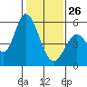 Petaluma Marina tide chart for Monday, January 26, 2026
