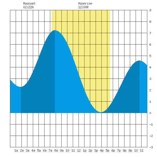 Petaluma Marina tide chart for Tuesday, January 27, 2026