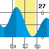 Petaluma Marina tide chart for Tuesday, January 27, 2026
