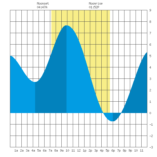 Petaluma Marina tide chart for Thursday, January 29, 2026