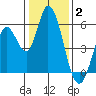 Petaluma Marina tide chart for Friday, January 2, 2026