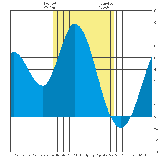 Petaluma Marina tide chart for Friday, January 30, 2026