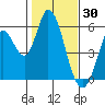 Petaluma Marina tide chart for Friday, January 30, 2026