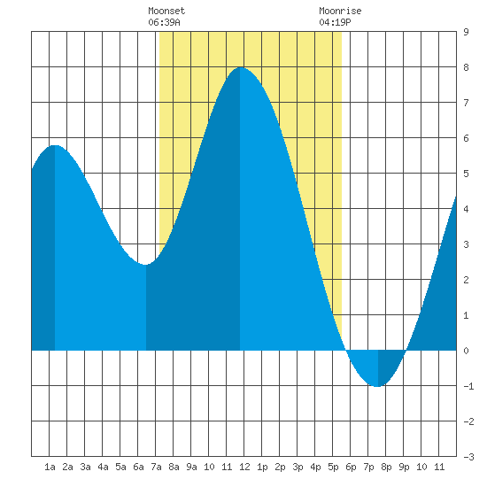 Petaluma Marina tide chart for Saturday, January 31, 2026
