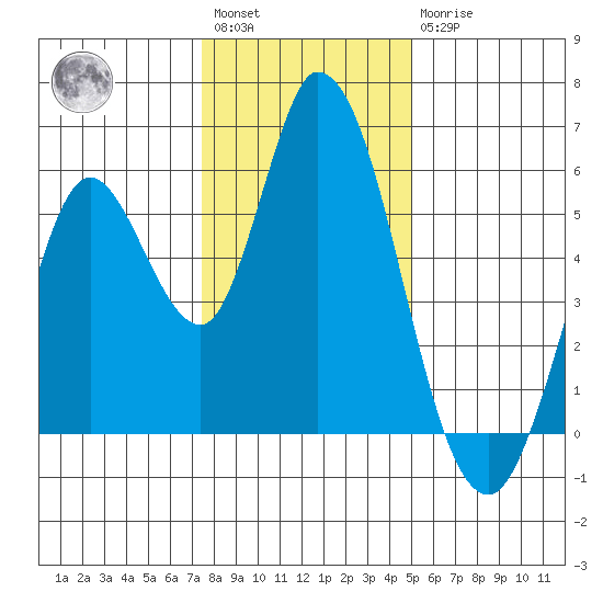 Petaluma Marina tide chart for Saturday, January 3, 2026