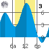 Petaluma Marina tide chart for Saturday, January 3, 2026
