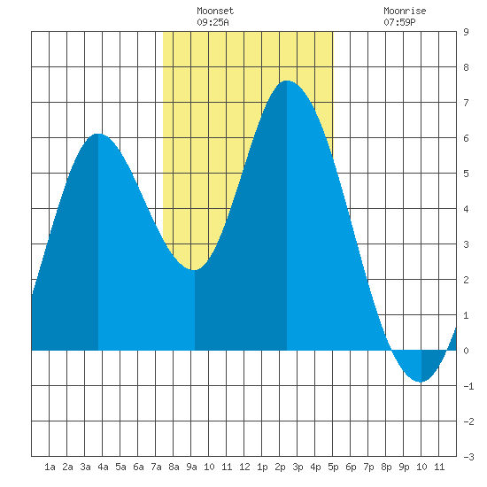 Petaluma Marina tide chart for Monday, January 5, 2026