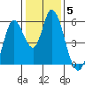 Petaluma Marina tide chart for Monday, January 5, 2026