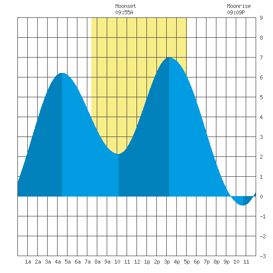 Petaluma Marina tide chart for Tuesday, January 6, 2026