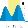 Petaluma Marina tide chart for Tuesday, January 6, 2026