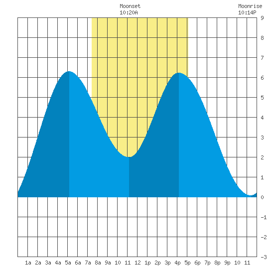 Petaluma Marina tide chart for Wednesday, January 7, 2026
