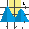 Petaluma Marina tide chart for Thursday, January 8, 2026