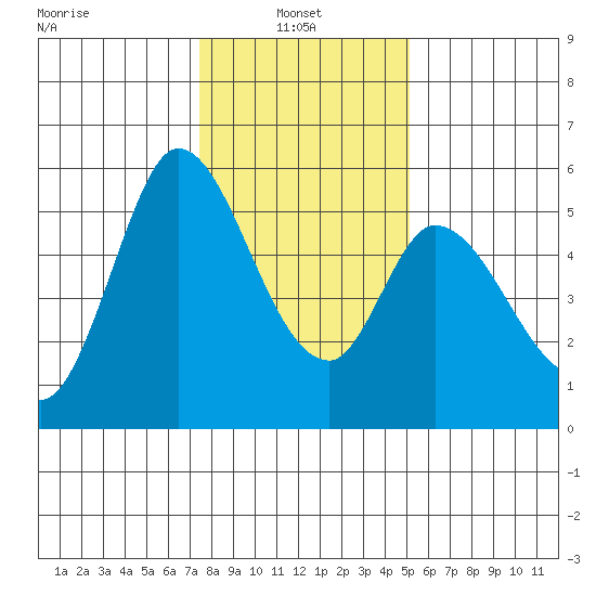 Petaluma Marina tide chart for Friday, January 9, 2026