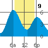Petaluma Marina tide chart for Friday, January 9, 2026