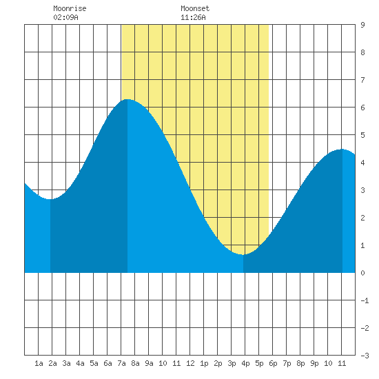Petaluma Marina tide chart for Tuesday, February 10, 2026