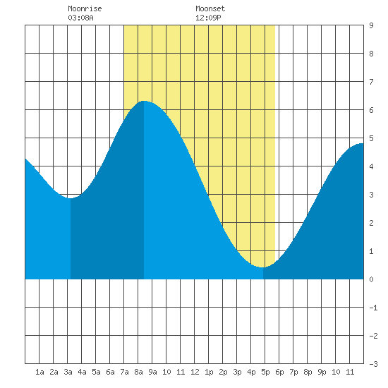 Petaluma Marina tide chart for Wednesday, February 11, 2026