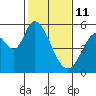 Petaluma Marina tide chart for Wednesday, February 11, 2026