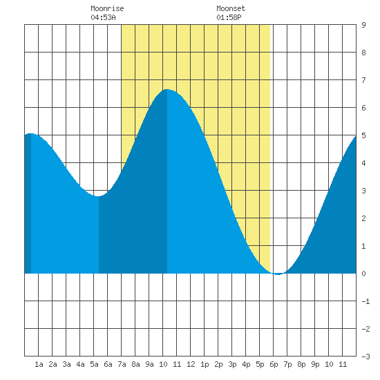 Petaluma Marina tide chart for Friday, February 13, 2026