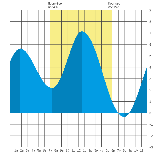 Petaluma Marina tide chart for Monday, February 16, 2026