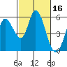 Petaluma Marina tide chart for Monday, February 16, 2026