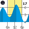 Petaluma Marina tide chart for Tuesday, February 17, 2026