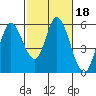 Petaluma Marina tide chart for Wednesday, February 18, 2026