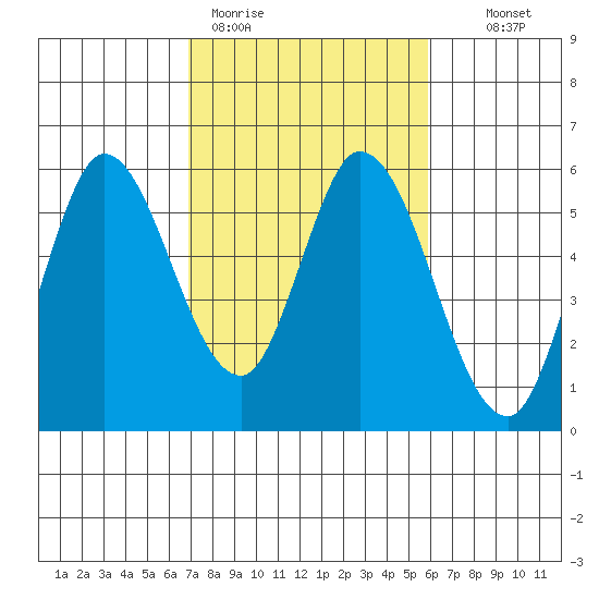 Petaluma Marina tide chart for Thursday, February 19, 2026