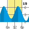 Petaluma Marina tide chart for Thursday, February 19, 2026
