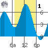 Petaluma Marina tide chart for Sunday, February 1, 2026