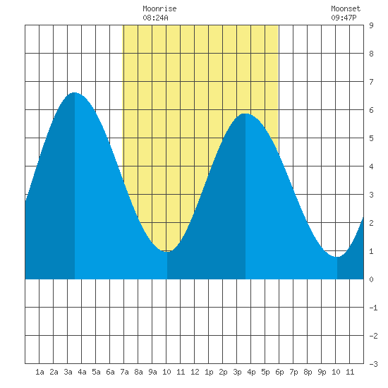 Petaluma Marina tide chart for Friday, February 20, 2026
