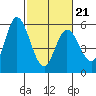 Petaluma Marina tide chart for Saturday, February 21, 2026