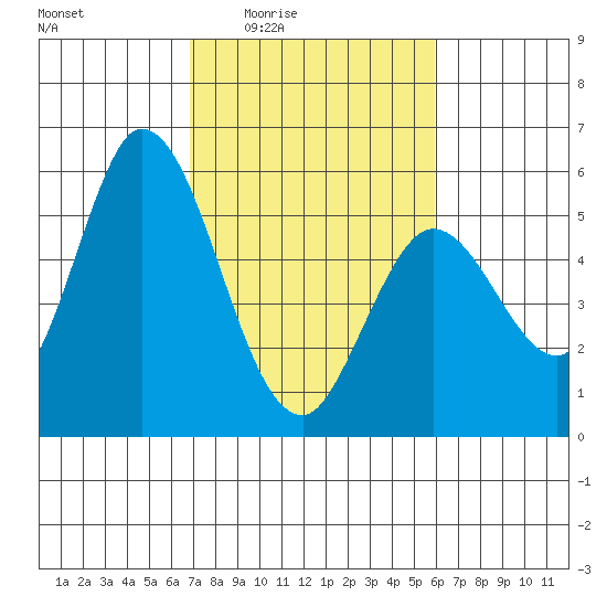 Petaluma Marina tide chart for Sunday, February 22, 2026