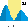 Petaluma Marina tide chart for Sunday, February 22, 2026