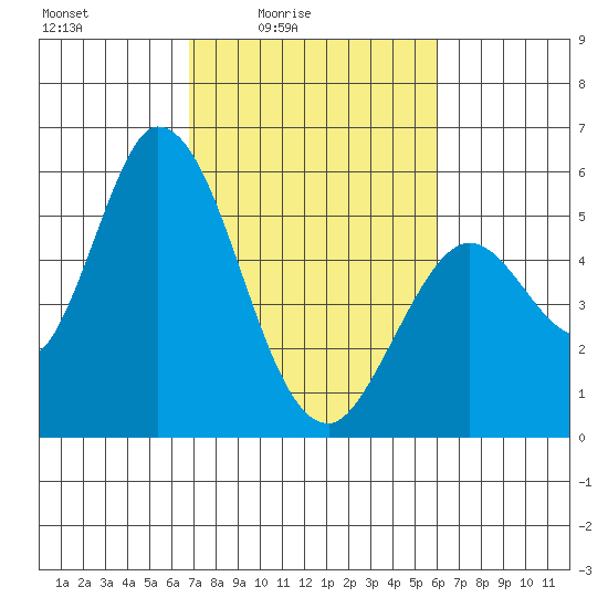Petaluma Marina tide chart for Monday, February 23, 2026