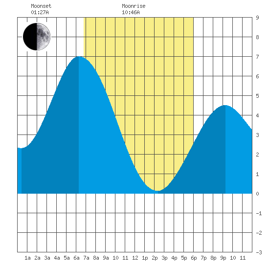 Petaluma Marina tide chart for Tuesday, February 24, 2026