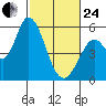 Petaluma Marina tide chart for Tuesday, February 24, 2026
