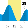 Petaluma Marina tide chart for Wednesday, February 25, 2026
