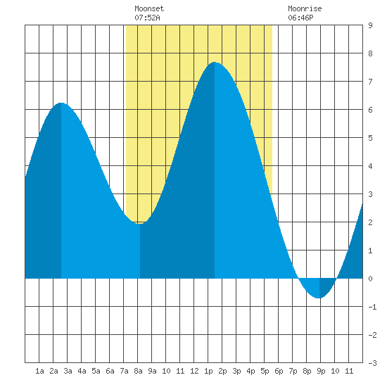 Petaluma Marina tide chart for Monday, February 2, 2026