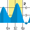 Petaluma Marina tide chart for Monday, February 2, 2026