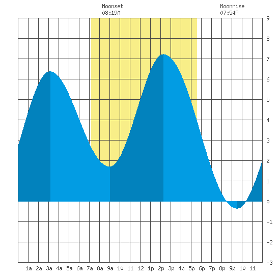 Petaluma Marina tide chart for Tuesday, February 3, 2026