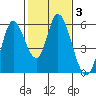Petaluma Marina tide chart for Tuesday, February 3, 2026