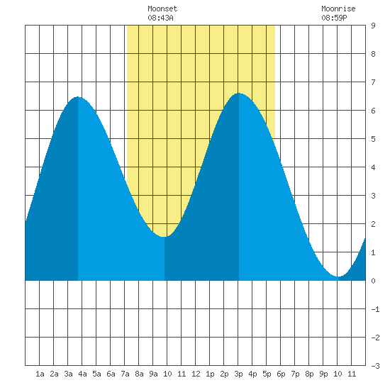 Petaluma Marina tide chart for Wednesday, February 4, 2026