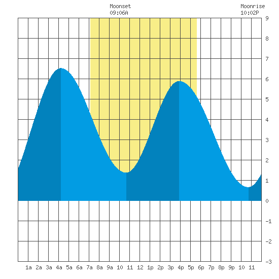 Petaluma Marina tide chart for Thursday, February 5, 2026