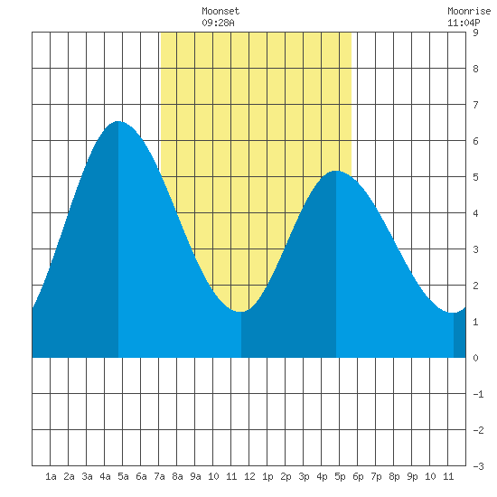 Petaluma Marina tide chart for Friday, February 6, 2026