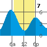 Petaluma Marina tide chart for Saturday, February 7, 2026