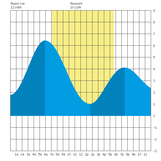 Petaluma Marina tide chart for Sunday, February 8, 2026