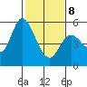Petaluma Marina tide chart for Sunday, February 8, 2026