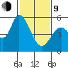 Petaluma Marina tide chart for Monday, February 9, 2026