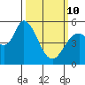 Petaluma Marina tide chart for Tuesday, March 10, 2026